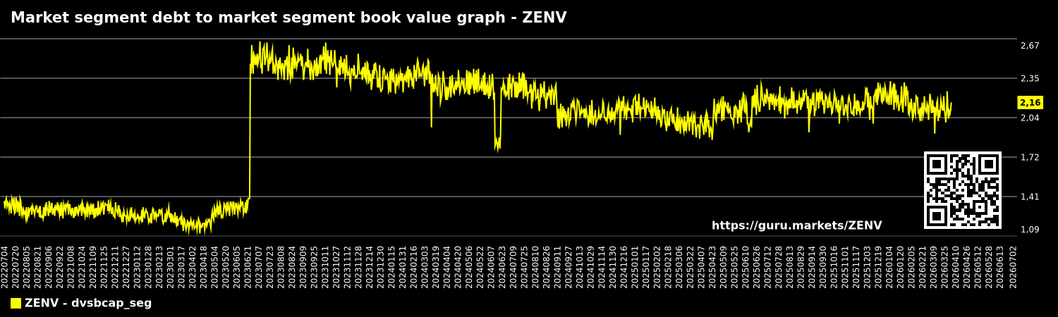 Market segment debt to market segment book value graph - ZENV